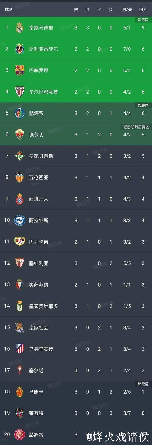 西甲积分榜最新更新 姆巴佩破门 皇马绝杀紧追巴萨 差4分位列次席 西甲积分榜最新更新 姆巴佩破门 皇马绝杀紧追巴萨 差4分位列次席